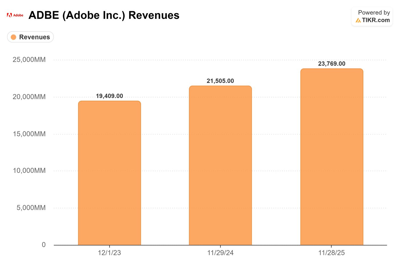 Adobe annual revenue, from the ADBE stock pitch